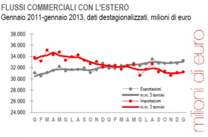 Flussi commerciali con l'estero