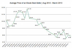 Prezzo medio degli ebook (in dollari) da agosto 2012  a marzo 2013.