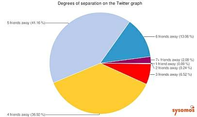 I Sei Gradi di Separazione “Twitter Style”