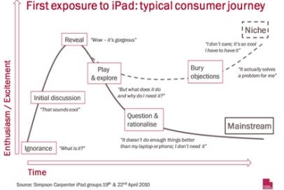 iPad Life Cycle