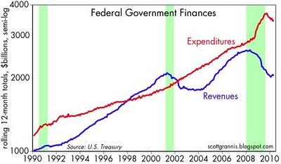 Finalmente una Buona Notizia: il Deficit di Budget negli USA ha toccato il record storico! (Aprile 2010)