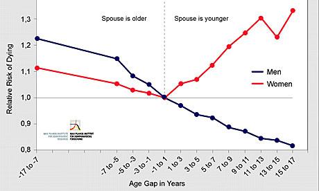 Graph: Mortality risk spouse age difference 