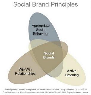 I 3 principi per costruire un social brand