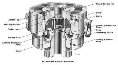 BOP Blow out preventer