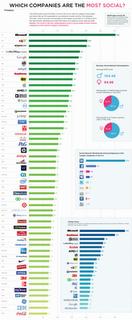 Quali imprese sono più Social: un info-grafico