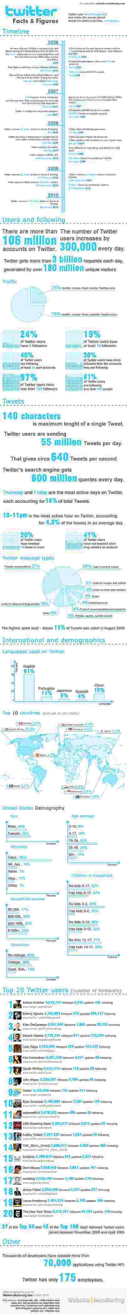 Twitter Facts & Figures