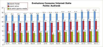 Quanti sono gli Italiani su Internet? Quanti sono gli Italiani su Internet?