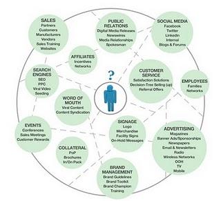 I mille volti del marketing: una mappa