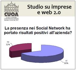 CUOA, studio su imprese 2.0 nei social network