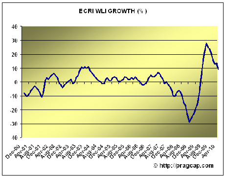 ECRI2    ECRI: ECONOMY CONTINUES TO SLOW