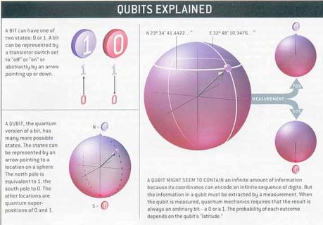 Qubit: controllo riuscito