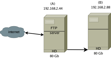 Duplicazione di un sistema in Linux.