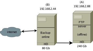 Duplicazione di un sistema in Linux.