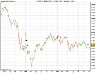 Ftse Mib come si è comportato gli scorsi Gennaio??