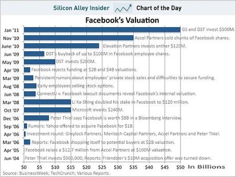 facebook_valuation_gennaio_2011