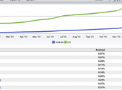 L’utilizzo browser cresce rapidamente quello Android