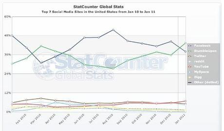 statcounter_social_media_traffic_usa_2011_stumbleupon_facebook
