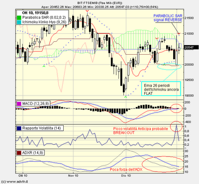 Ftse/mib ancora in Standby..!?