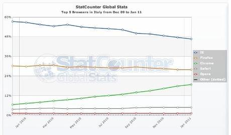 statcounter_browser_war_italy_2011_firefox_explorer_chrome