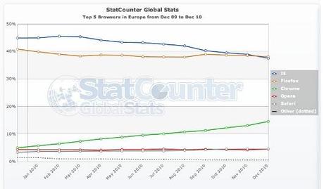 statcounter_browser_war_europe_2011_firefox_explorer_chrome