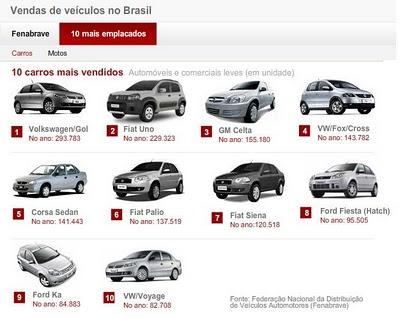 FIAT  è prima  in Brasile