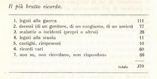 (1963) I GIOVANI DEGLI ANNI SESSANTA pt 3 - Che cosa sanno di se stessi (i ricordi)