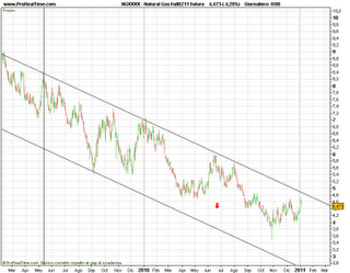 Commodities: Natural gas