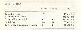 (1963) I GIOVANI DEGLI ANNI SESSANTA pt 4 - Che cosa sanno di se stessi (la felicità)