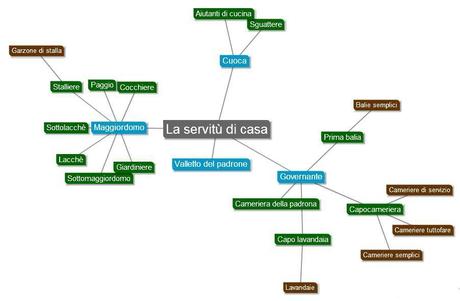 L’ordine di precedenza dei domestici