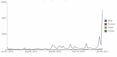 Quora: Influencers e Notorietà