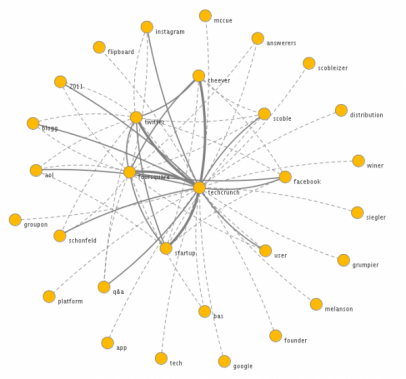 Quora: Influencers e Notorietà