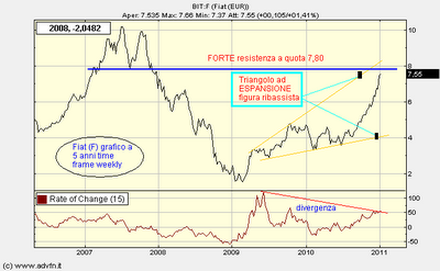 FIAT...a  quotazione gratuita.