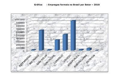 Il mercato del lavoro in Brasile