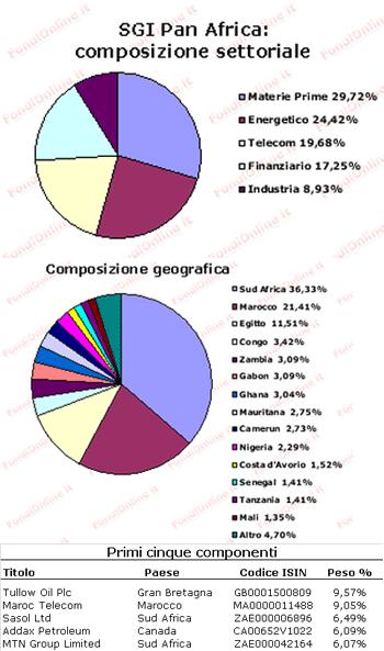 (UPDATE)  ETF- AFRICA...Lyxor Etf Pan Africa (A) - (LAFRI)