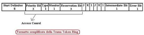 Tutto quello che devi sapere sulle reti Token Ring