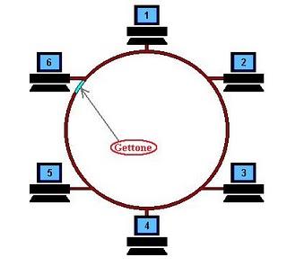 Tutto quello che devi sapere sulle reti Token Ring