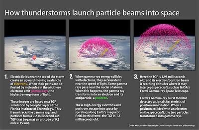 Telescopio Fermi rileva antimateria nei temporali terrestri antimateria temporali