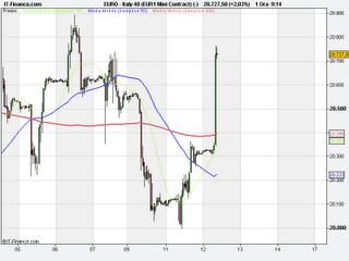 Ftse Mib troppo veloce...