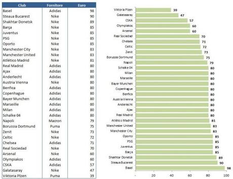 Maglie Costi CL 2012 13 tab e graph e1381214025605 I costi medi delle maglie delle squadre che giocano in Champions League  