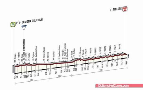 Giro d'Italia 2014, presentazione e altimetria 21a tappa