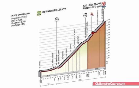 Giro d'Italia 2014, presentazione e altimetria 19a tappa