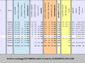 Sondaggio DATAMEDIA ottobre 2013): 33,5% (+2,4%), 31,1%, 22,1%