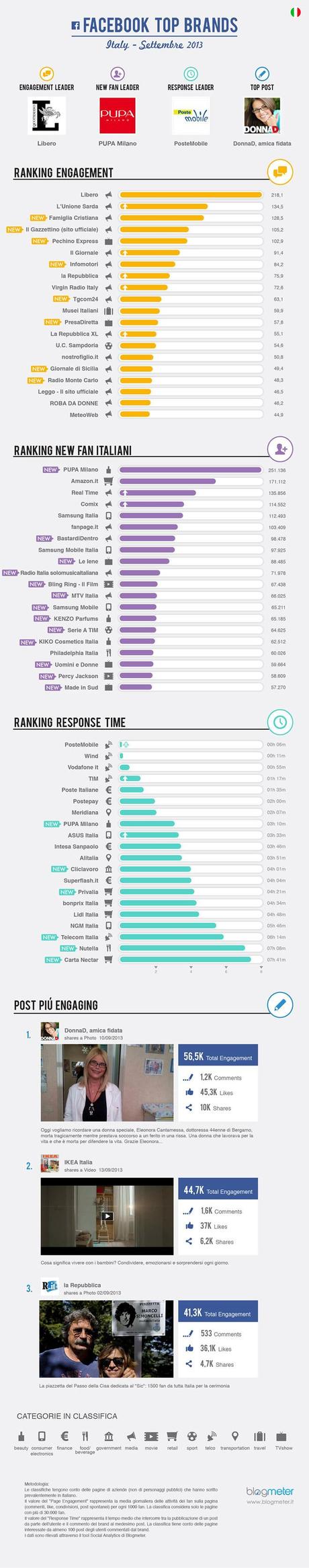 Ecco i Top Brands in Italia su Facebook a Settembre 2013