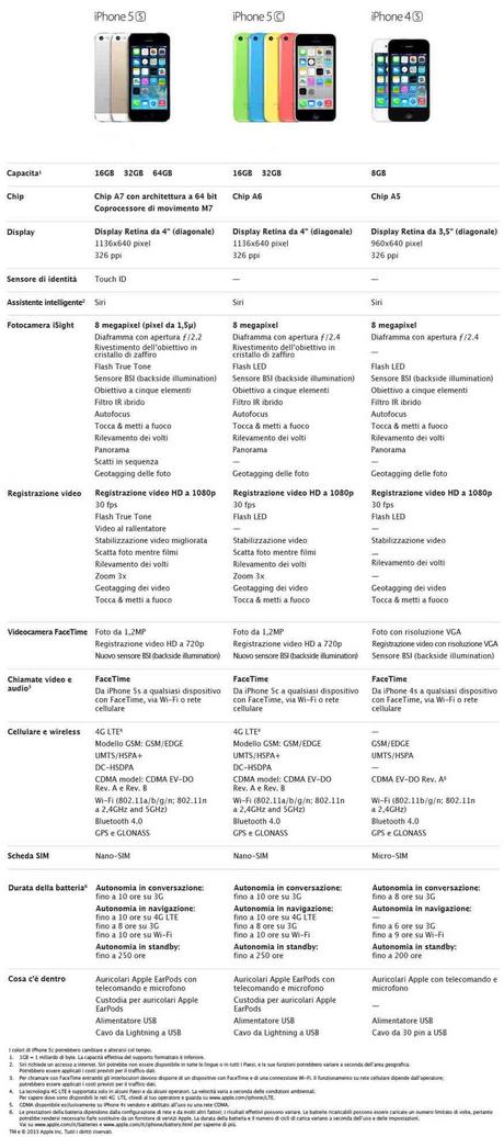 confronto modelli iphone