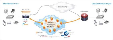 Akamai e Cisco, insieme per offrire le migliori soluzione Enterprise