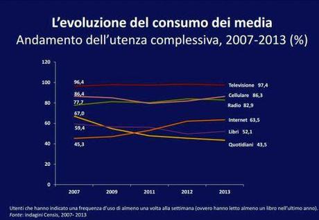 Censis Evoluzione consumo di Media 2013