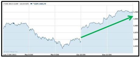 Grafico nr. 3 - S&P 500 - Andamento settimanale