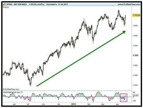 Grafico nr. 1 - S&P 500 - Minimi crescenti