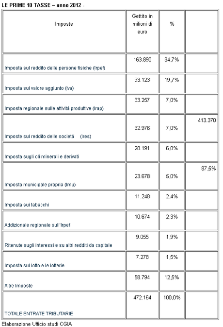 Tutte le (cento) tasse degli italiani