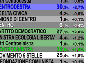Sondaggio SCENARIPOLITICI ottobre 2013): 32,5% (+2,2%), 30,3%, 25,4%. (PDL altri punti, risorge 27%, torna livelli delle Politiche)